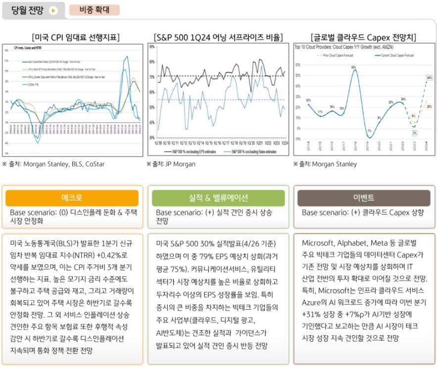 5월 '미국주식' 투자에 대해 비중확대 의견을 취한 글로벌운용본부.